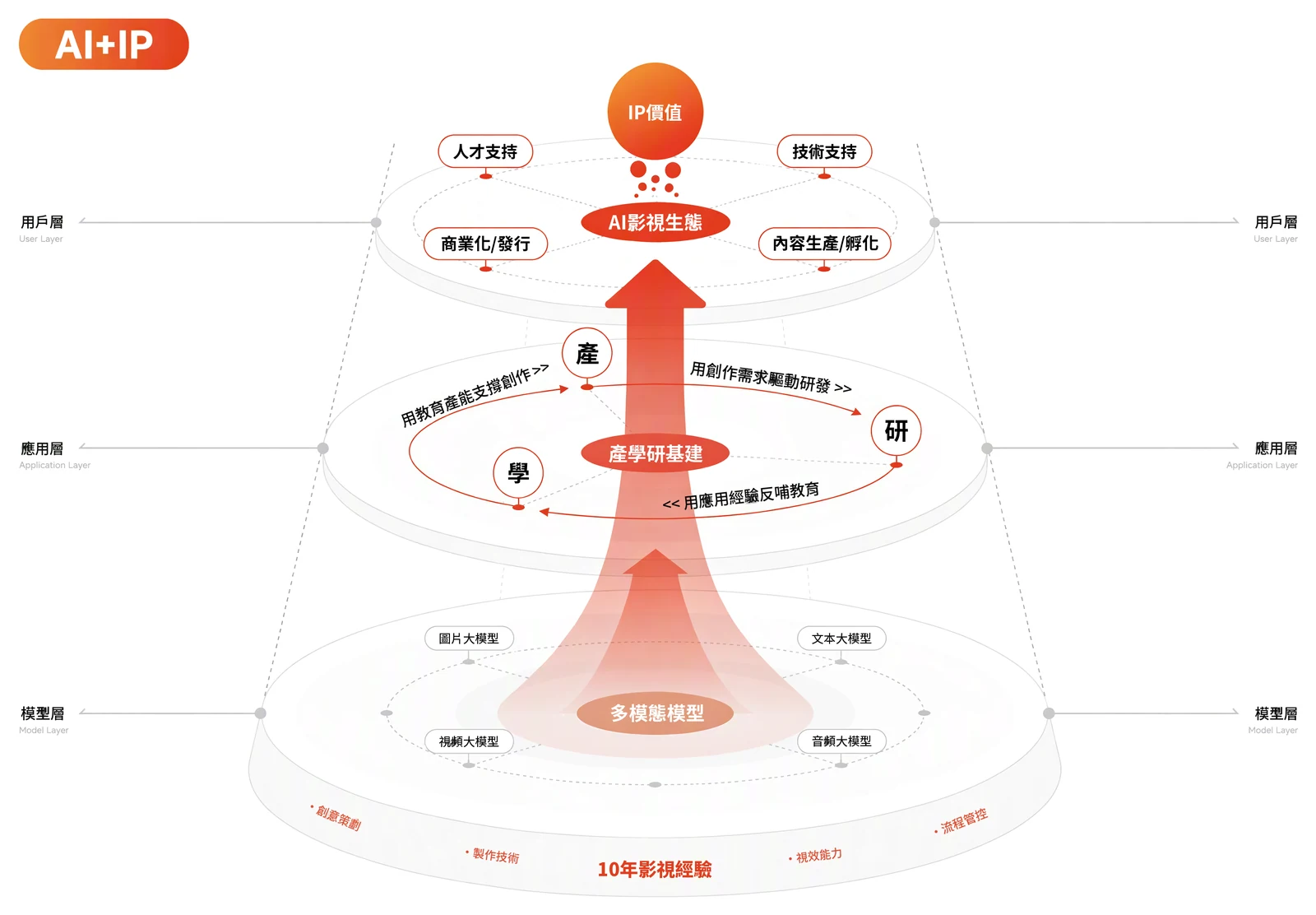 Core competence AI+IP: model layer, application layer, user layer